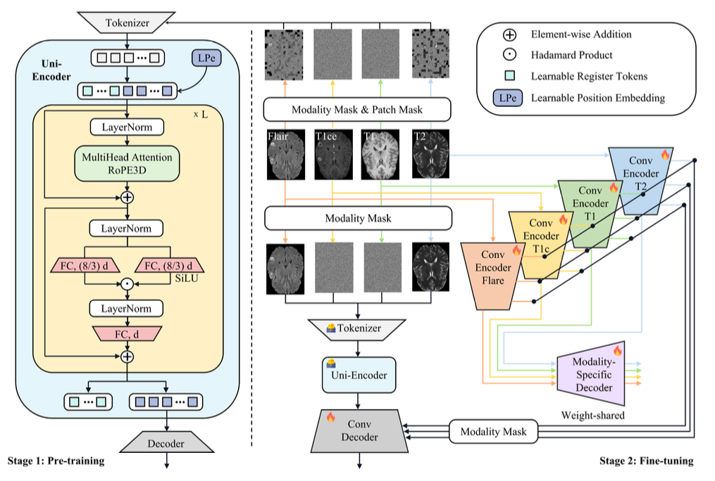 UniME Architecture Overview